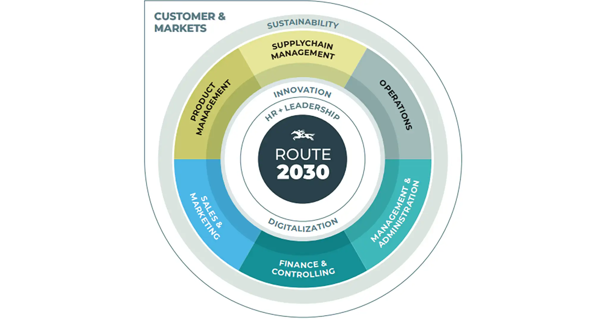 Grafische Darstellung der Jokey Route 2030