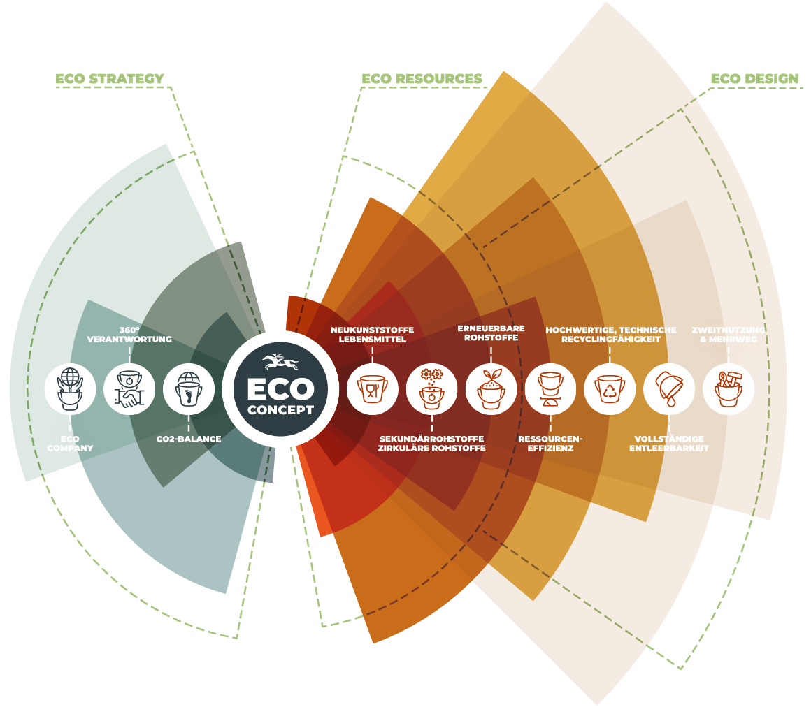 Grafische Darstellung des Jokey Eco Concepts