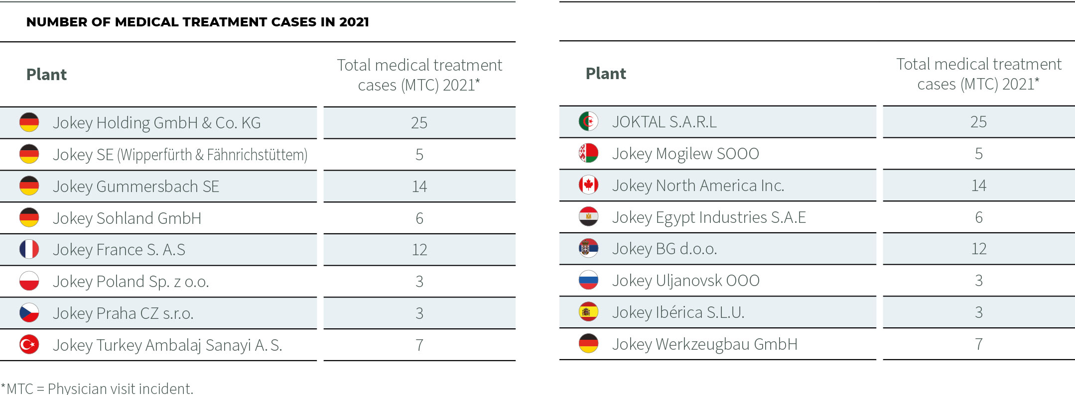 Tabular presentation of medical treatments in 2021